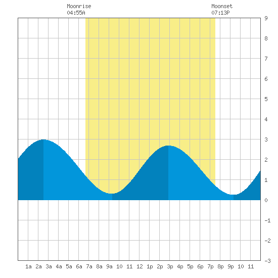 Jordan Point tide chart for Sunday, September 5, 2021