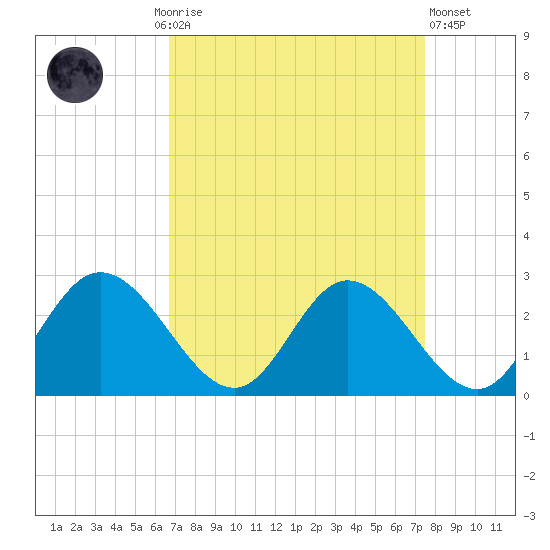 Jordan Point tide chart for Monday, September 6, 2021