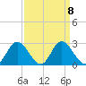 Jordan Point tide chart for Wednesday, September 8, 2021