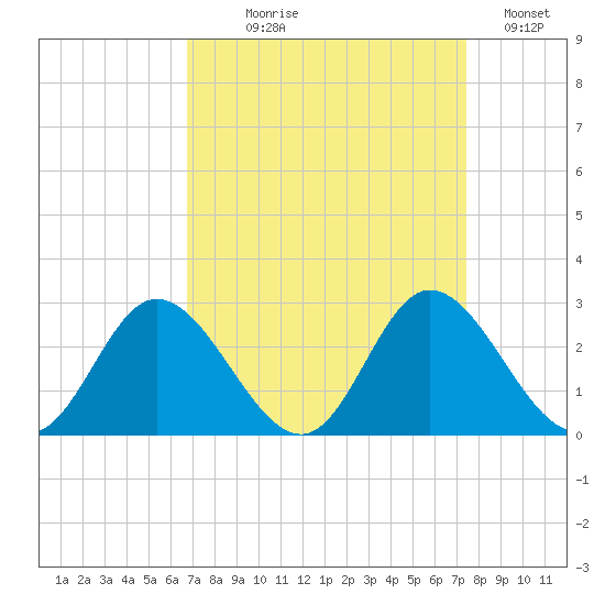 Jordan Point tide chart for Thursday, September 9, 2021