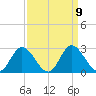 Jordan Point tide chart for Thursday, September 9, 2021