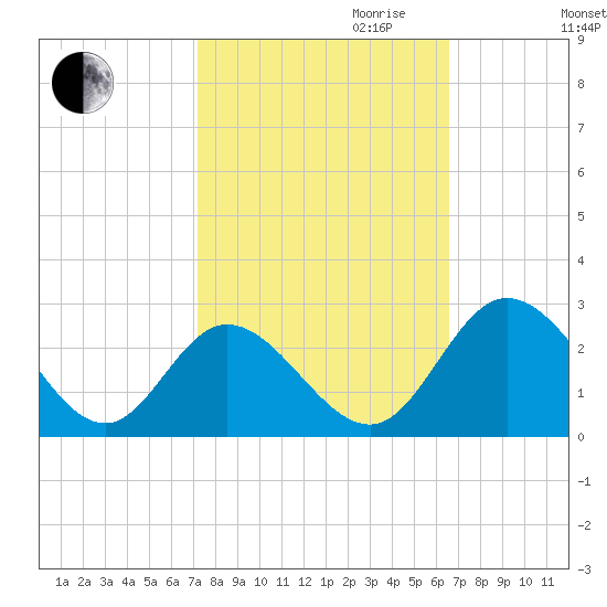 Jordan Point tide chart for Tuesday, October 12, 2021