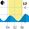 Jordan Point tide chart for Tuesday, October 12, 2021