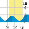 Jordan Point tide chart for Wednesday, October 13, 2021