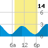 Jordan Point tide chart for Thursday, October 14, 2021