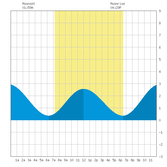 Jordan Point tide chart for Friday, October 15, 2021