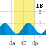 Jordan Point tide chart for Monday, October 18, 2021