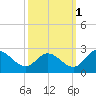 Jordan Point tide chart for Friday, October 1, 2021