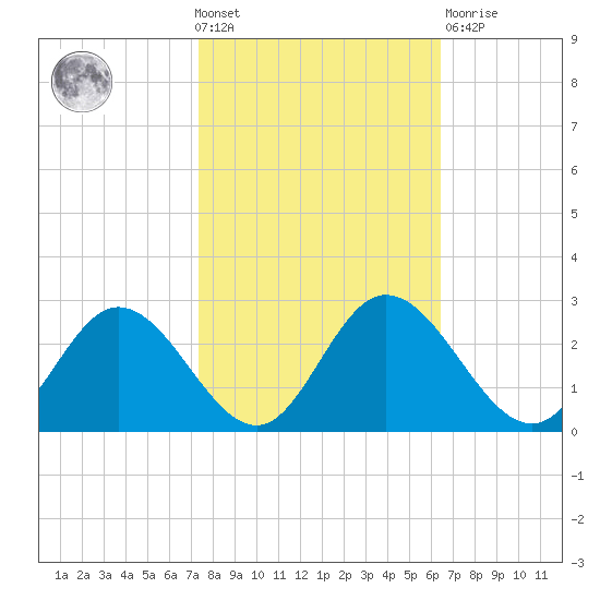 Jordan Point tide chart for Wednesday, October 20, 2021