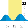 Jordan Point tide chart for Friday, October 22, 2021