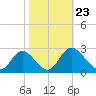 Jordan Point tide chart for Saturday, October 23, 2021