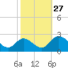 Jordan Point tide chart for Wednesday, October 27, 2021