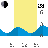 Jordan Point tide chart for Thursday, October 28, 2021