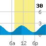 Jordan Point tide chart for Saturday, October 30, 2021
