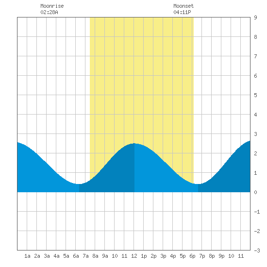 Jordan Point tide chart for Sunday, October 31, 2021