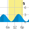 Jordan Point tide chart for Tuesday, October 5, 2021