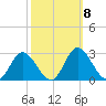Jordan Point tide chart for Friday, October 8, 2021
