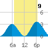 Jordan Point tide chart for Saturday, October 9, 2021