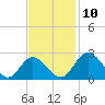 Jordan Point tide chart for Wednesday, November 10, 2021