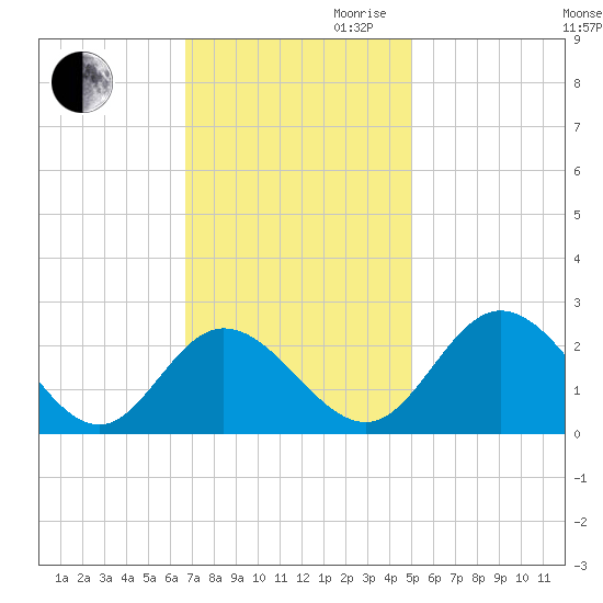Jordan Point tide chart for Thursday, November 11, 2021