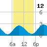 Jordan Point tide chart for Friday, November 12, 2021
