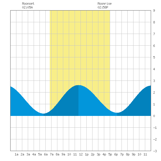Jordan Point tide chart for Sunday, November 14, 2021