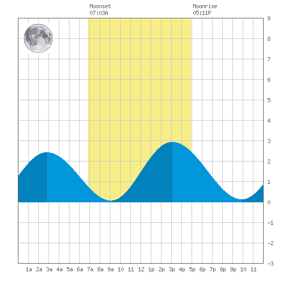 Jordan Point tide chart for Friday, November 19, 2021