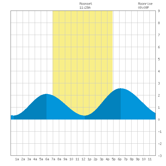 Jordan Point tide chart for Wednesday, November 24, 2021