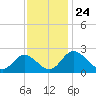 Jordan Point tide chart for Wednesday, November 24, 2021