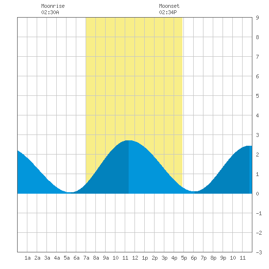 Jordan Point tide chart for Tuesday, November 30, 2021