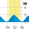 Jordan Point tide chart for Tuesday, November 30, 2021