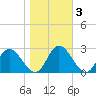 Jordan Point tide chart for Wednesday, November 3, 2021