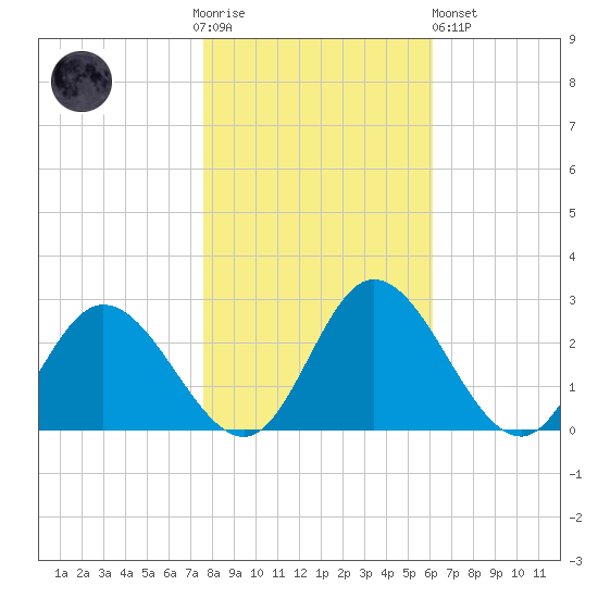 Jordan Point tide chart for Thursday, November 4, 2021