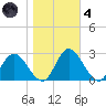 Jordan Point tide chart for Thursday, November 4, 2021