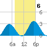 Jordan Point tide chart for Saturday, November 6, 2021