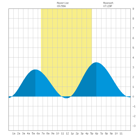 Jordan Point tide chart for Sunday, November 7, 2021