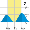 Jordan Point tide chart for Sunday, November 7, 2021