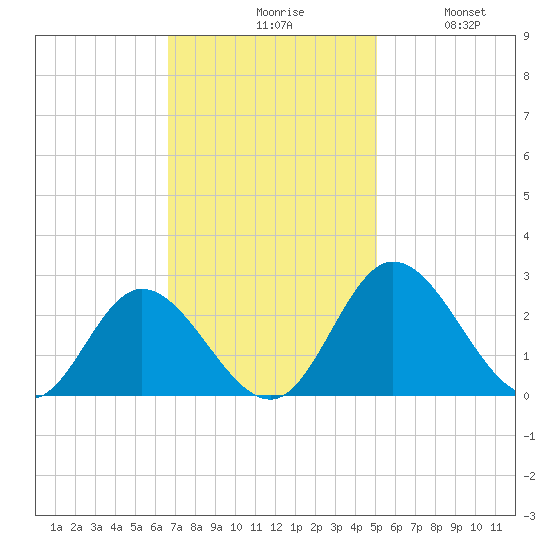 Jordan Point tide chart for Monday, November 8, 2021