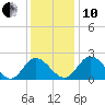 Jordan Point tide chart for Friday, December 10, 2021