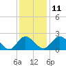 Jordan Point tide chart for Saturday, December 11, 2021