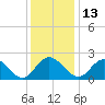 Jordan Point tide chart for Monday, December 13, 2021