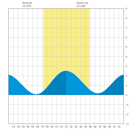Jordan Point tide chart for Tuesday, December 14, 2021