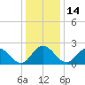 Jordan Point tide chart for Tuesday, December 14, 2021