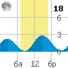 Jordan Point tide chart for Saturday, December 18, 2021