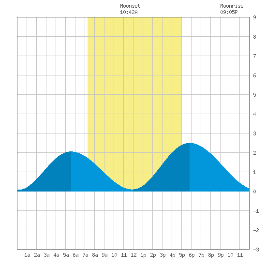 Jordan Point tide chart for Thursday, December 23, 2021