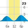 Jordan Point tide chart for Thursday, December 23, 2021