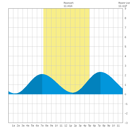 Jordan Point tide chart for Saturday, December 25, 2021