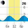 Jordan Point tide chart for Sunday, December 26, 2021