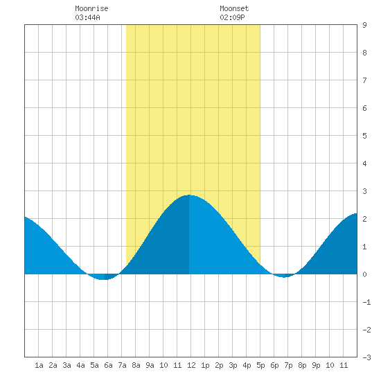 Jordan Point tide chart for Thursday, December 30, 2021