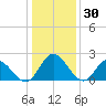 Jordan Point tide chart for Thursday, December 30, 2021